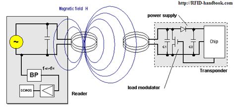 rfid chip circuit diagram|rfid tag block diagram.